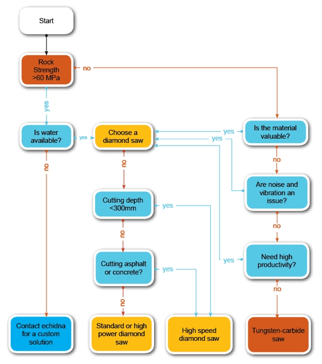 guide to help in selection between diamond and tungsten carbide rocksaws